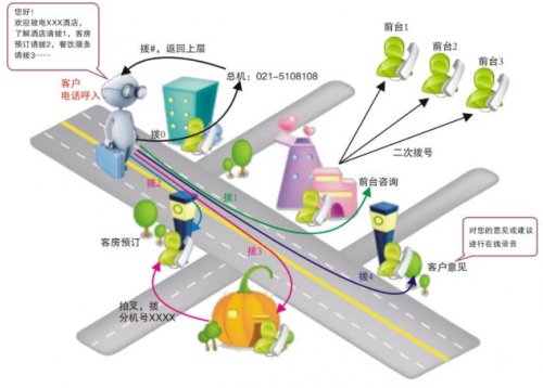 连锁企业IPPBX通信需求解决方案