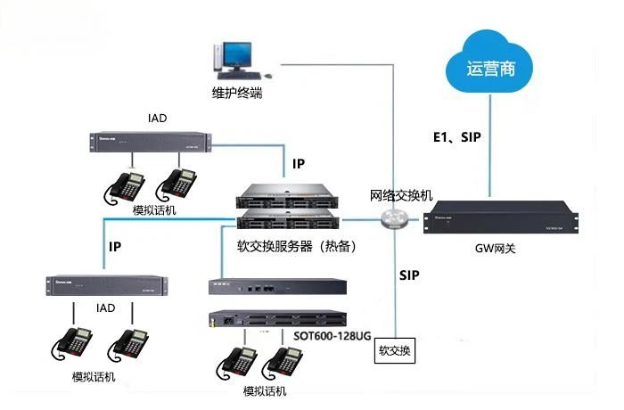 申瓯SOT600-128UG综合接入网关，支持光口1+1备份