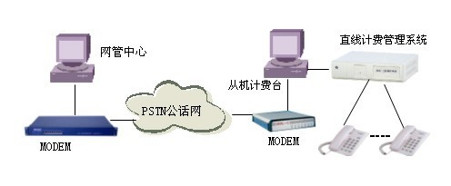 申瓯多路电话计费系统网管的应用解决方案