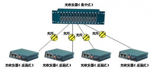 申瓯光纤收发器网管的应用解决方案