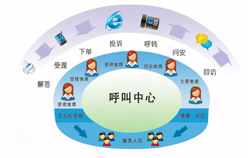 互联网+时代，呼叫中心系统必不可少